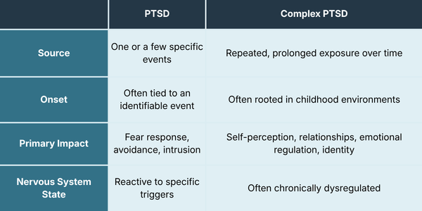 PTSD vs CPTSD comparison chart